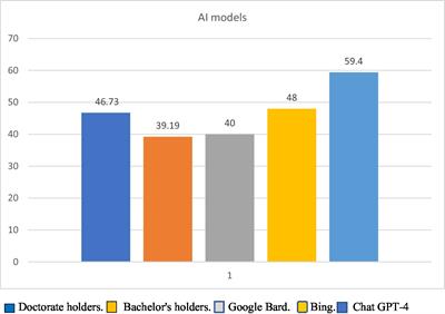 Artificial intelligence and social intelligence: preliminary comparison study between AI models and psychologists